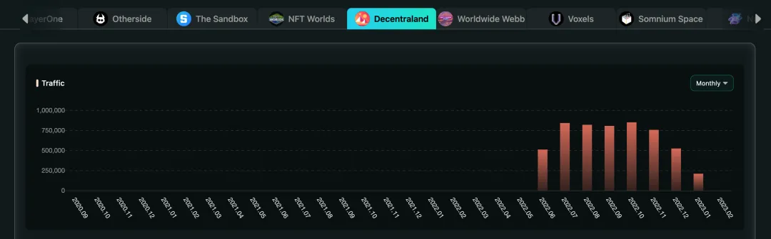 Decentraland Monthly Traffic Histogram