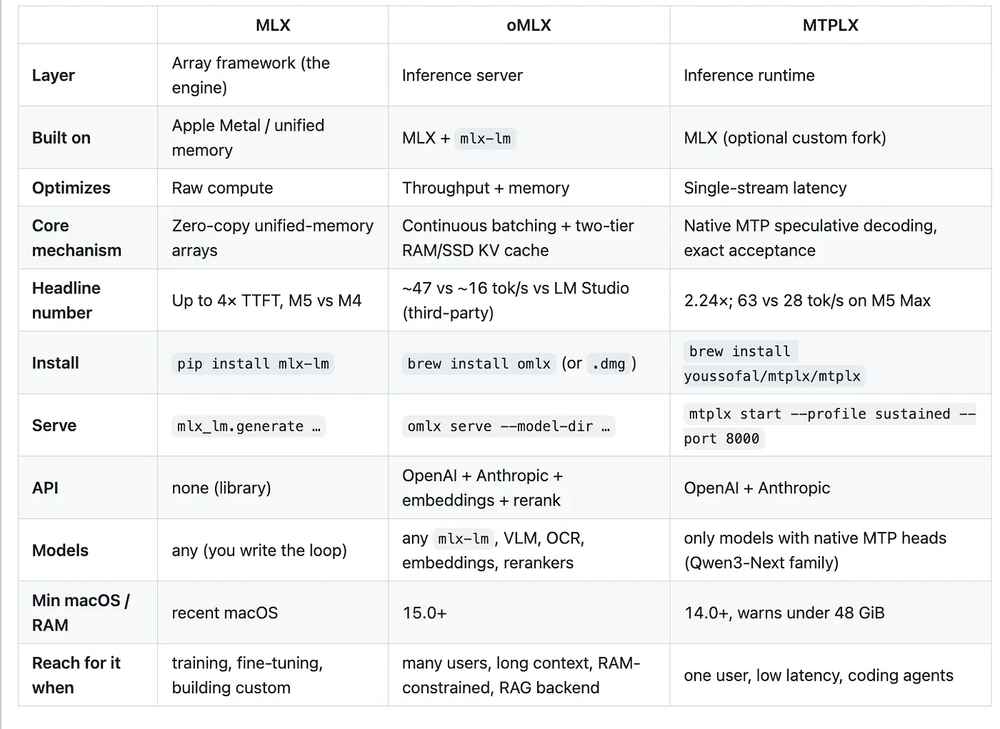 Side-by-side comparison of MLX, oMLX, and MTPLX across layer, what they optimize, core mechanism, install command, API, supported models, and when to use each.