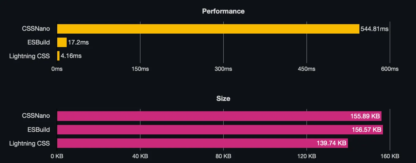 Lightning CSS Comparison