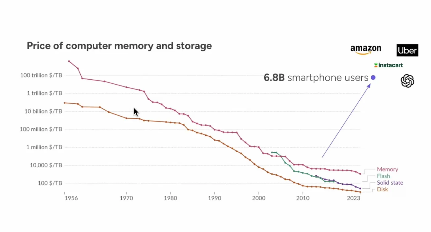 开启心灵,拥抱AI主持的质性研究_ A graph showing the price of computer memory going down over 50 years and giving way to Amazon and other smartphone apps