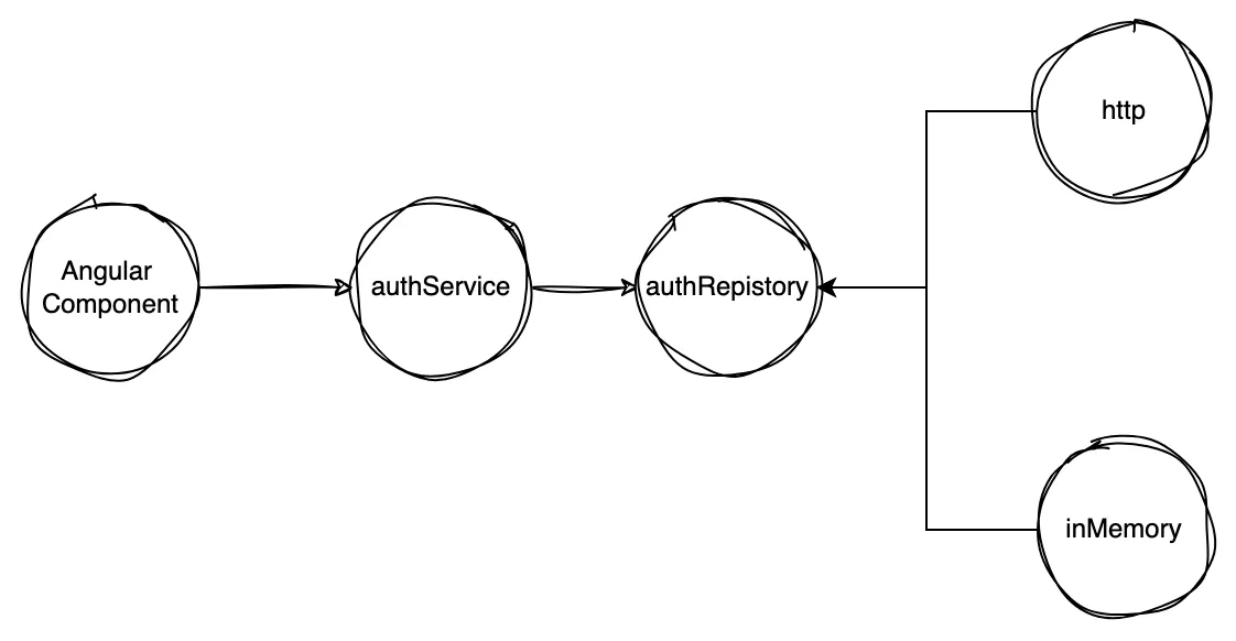 Service and Repository Pattern using injection and inversion of dependencies in Angular