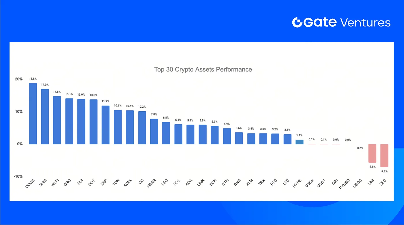 Gate Ventures Weekly Crypto Recap”></p>
<p>Top 30 đồng crypto vốn hóa lớn đã phục hồi mạnh tuần qua, giá tăng trung bình 5,66%. DOGE, SHIB, WLFI dẫn đầu, WLFI xếp thứ ba với mức tăng 14,8%.</p>
<p>WLFI tăng mạnh nhờ hai động lực. Một là hợp tác chiến lược với MMA Group cho thấy mở rộng sang công nghệ thể thao, hướng đến xây dựng hệ sinh thái kỹ thuật số cho vận động viên, sự kiện, người hâm mộ toàn cầu. Hai là Binance tích hợp stablecoin USD1 của WLFI thay thế BUSD trên hệ thống giao dịch, thanh khoản và tài sản thế chấp, giúp USD1 gia tăng phân phối và hiện diện, hỗ trợ cho WLFI. (8) (9)</p>
<h2 id=