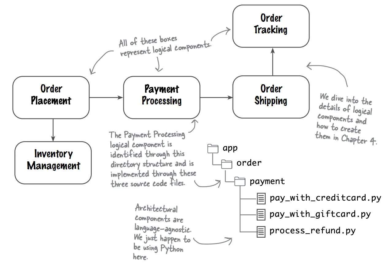 ภาพจากหนังสือ Head First Software Architecture: A Learner’s Guide to Architectural Thinking