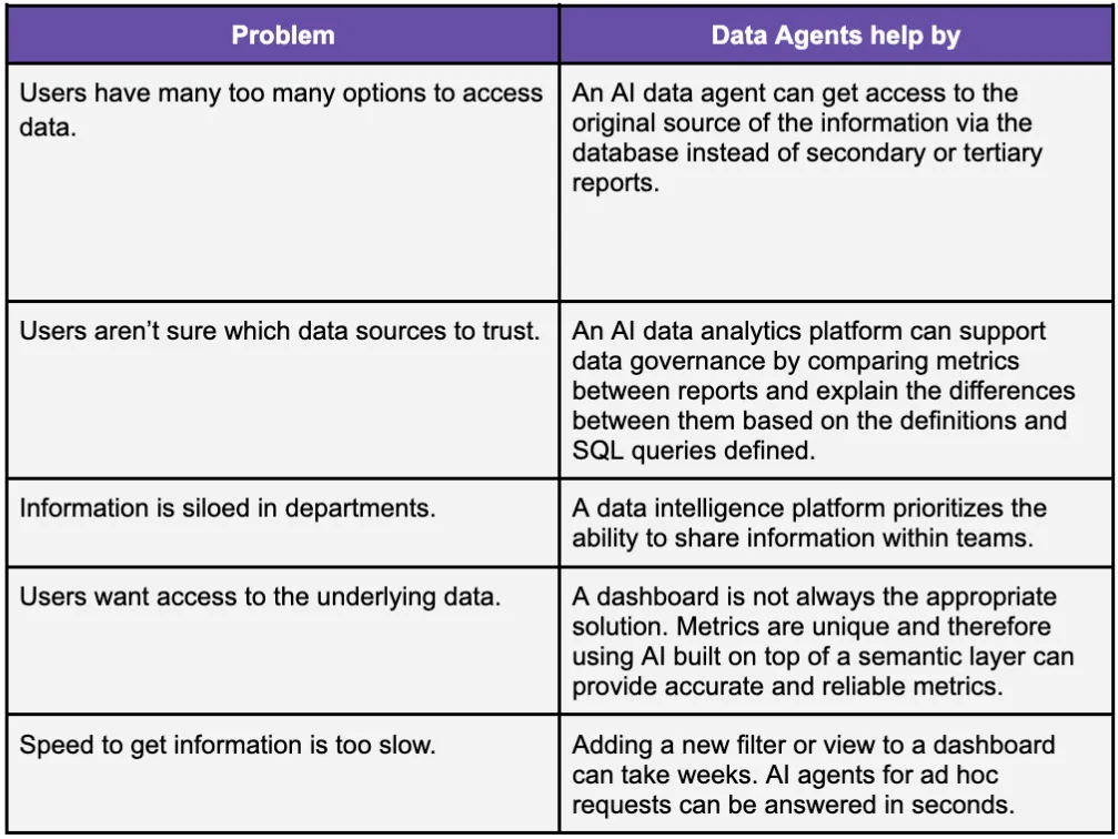 Figure 10: How data agents help the business users