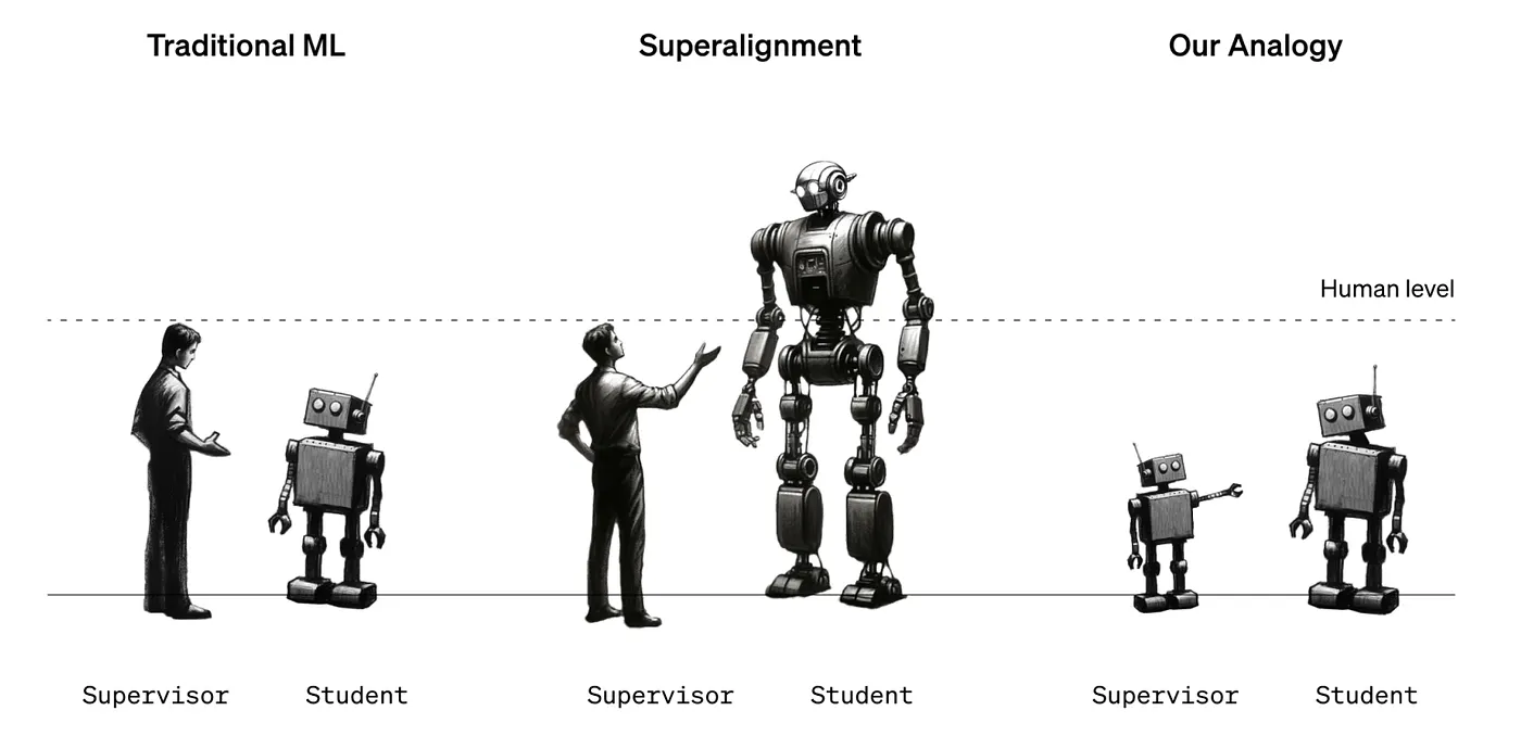 weak-to-strong analogy