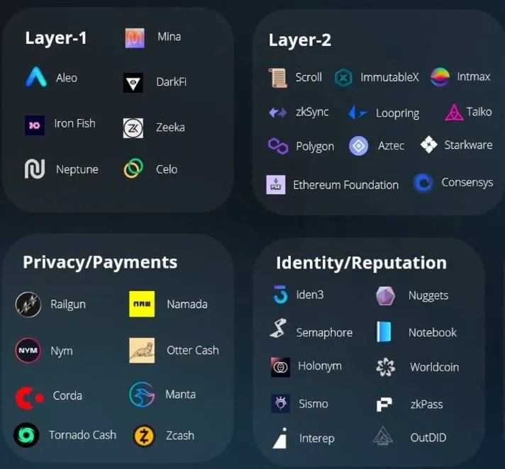 ZKP tech landscape from MESSARI