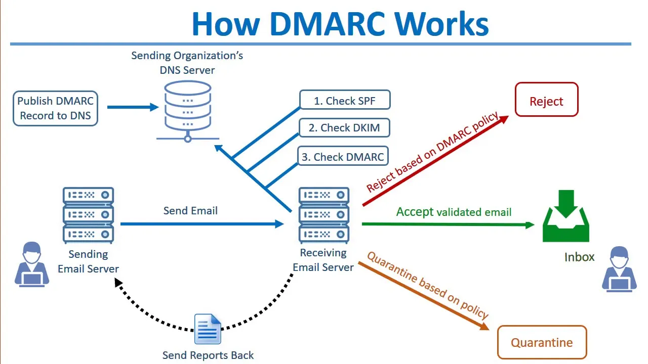 En illustration af DMARC-processen (Domain-based Message Authentication, Reporting, and Conformance), som validerer emails og sikrer, at de ikke er phishing eller spam, før de når indbakken.