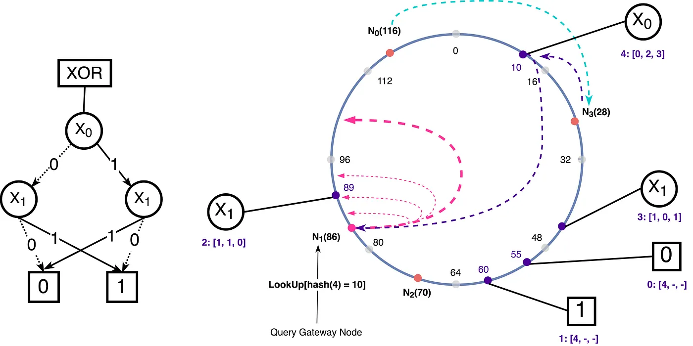 Cover image for Kademlia, Chord, and Pastry: Understanding Distributed Hash Table Algorithms