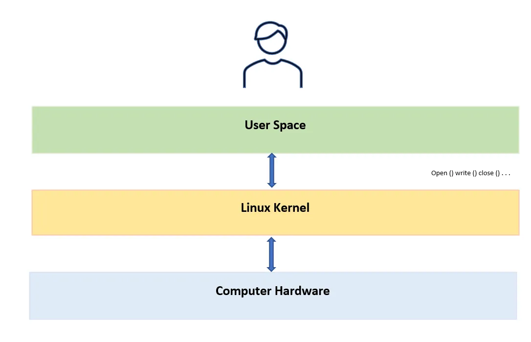 Linux