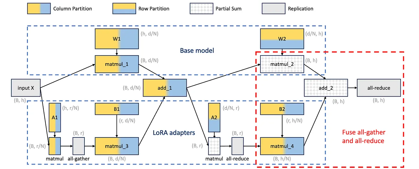 Tensor Parallelism