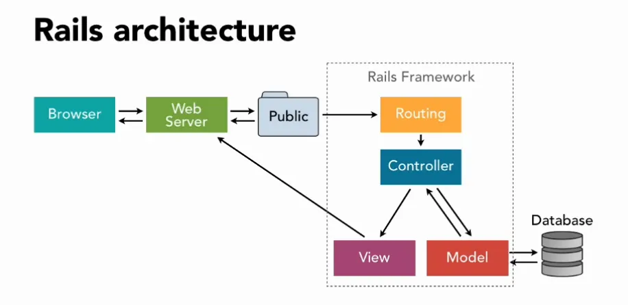 Fluxo Rails