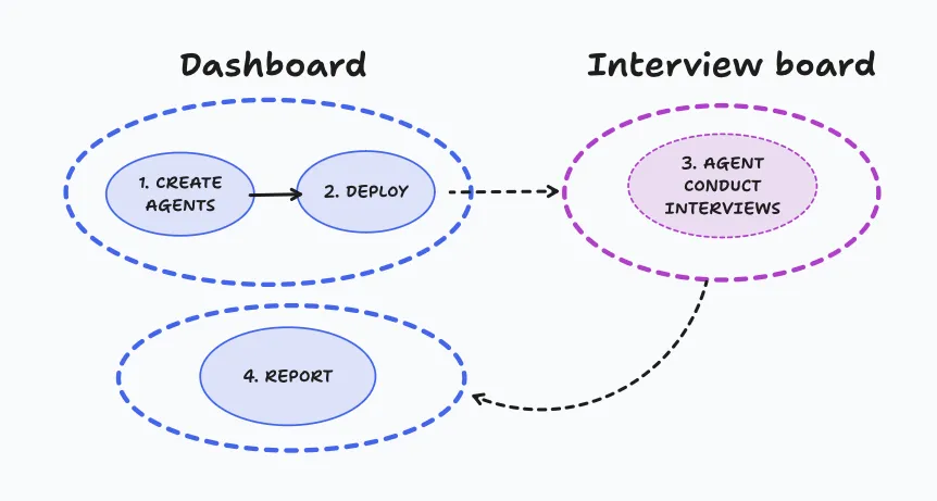 App architecture of an AI SaaS built using our AI app builder.