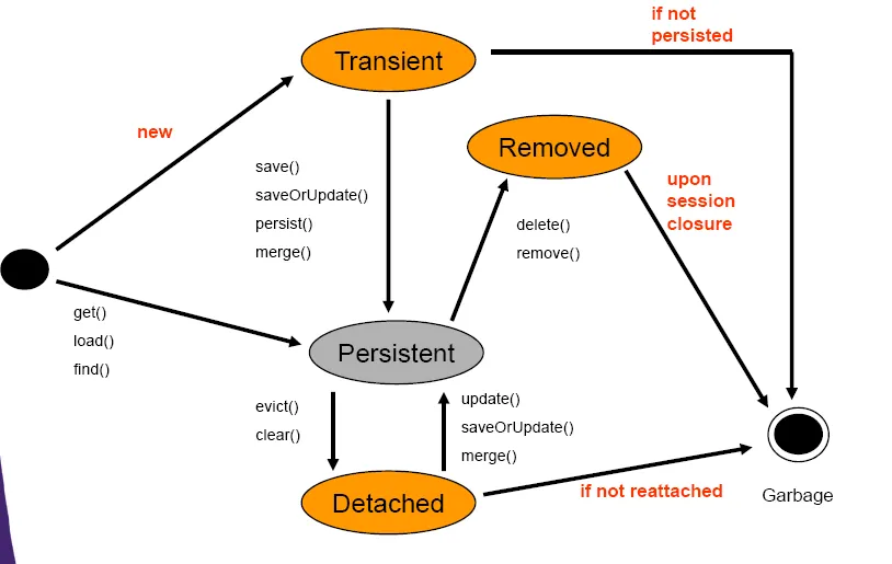 Entity State Diagram