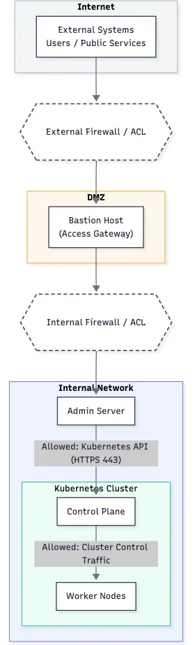 Network Topology