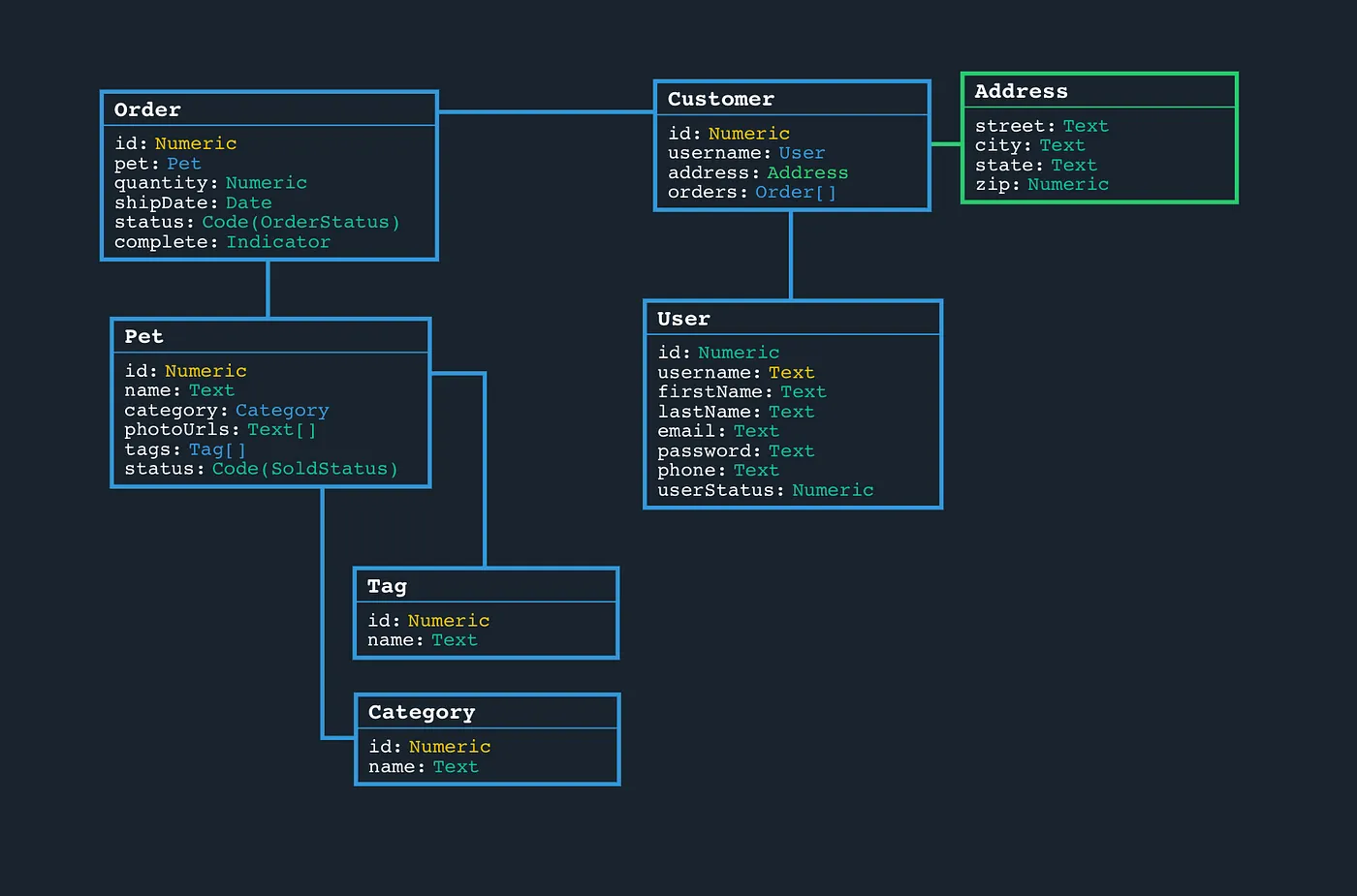 Having a business-view of the petstore model helps people understand the entire domain - not just the schemas that are exposed in the API