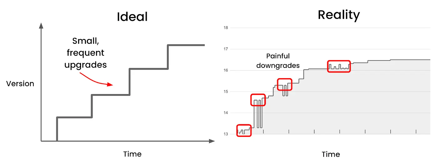 시간 경과에 따른 리액트의 주요 버전과 마이너 버전에 대한 이상과 현실을 보여주는 그래프
