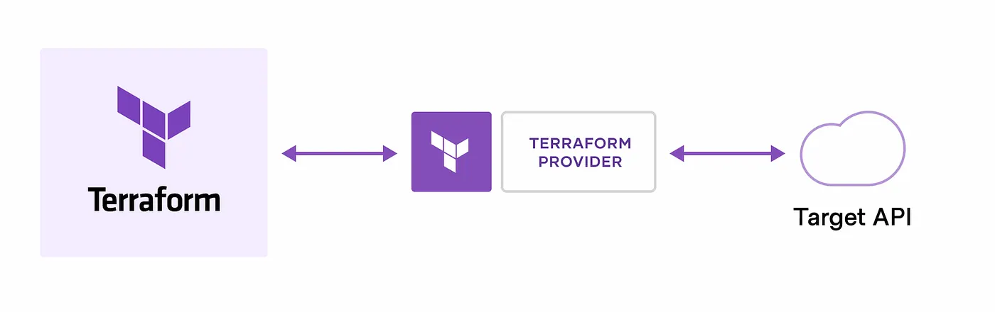 Terraform’s architecture: Core and Providers interacting with Cloud APIs. (Source: HashiCorp)