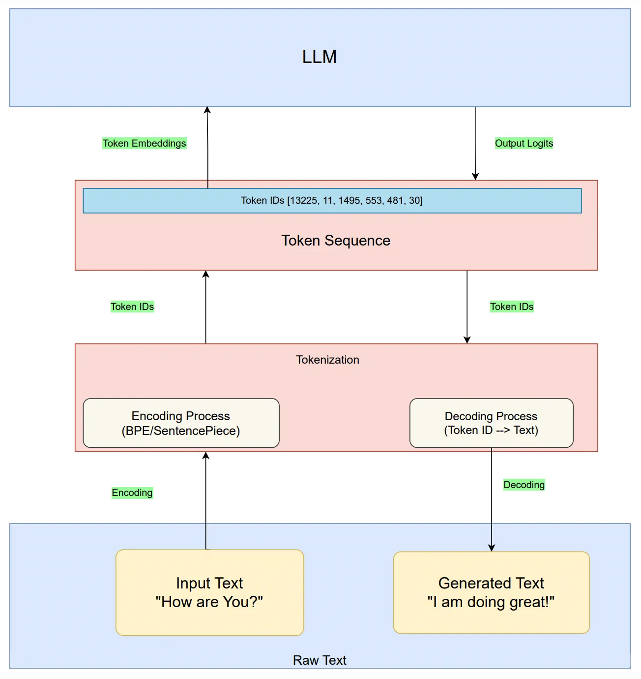 Language Model Diagram