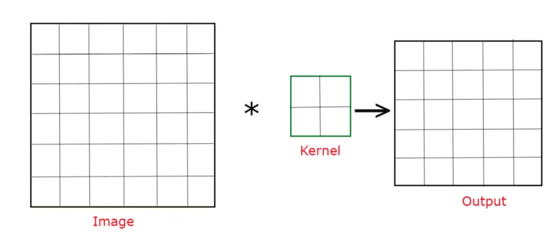 Image getting converted into Output(feature map) using kernel