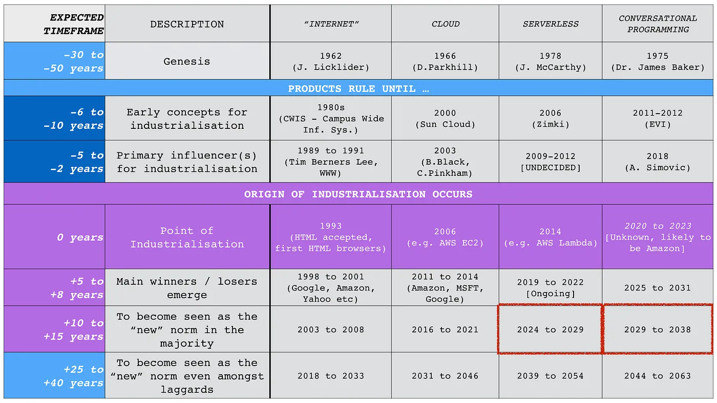 timeline