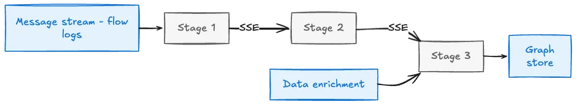 Diagram of the flow log pipeline showing a message stream flowing through Stage 1, Stage 2, and Stage 3 via SSE, with data enrichment feeding into Stage 3 before writing to the network graph store