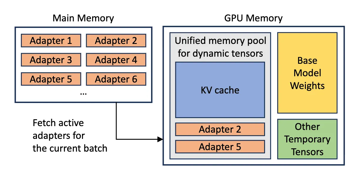 Memory Allocation