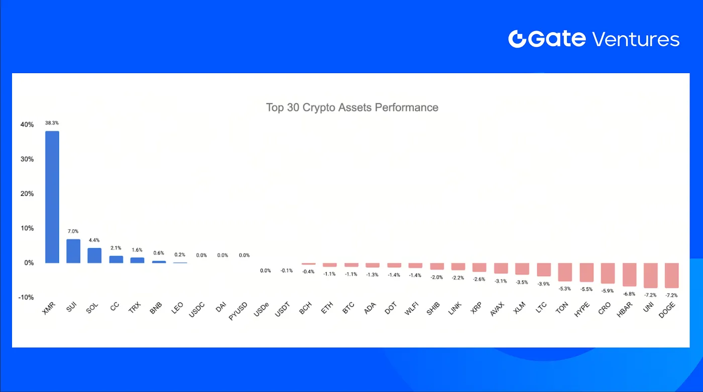 Gate Ventures Weekly Crypto Recap”></p>
<p>30 tài sản tiền điện tử hàng đầu nhìn chung đi ngang, giá trung bình giảm 0,85%. XMR nổi bật dẫn đầu mức tăng, tiếp theo là SUI và SOL.</p>
<p>XMR tăng 38,3%. Động thái này chủ yếu do toàn bộ đội ngũ Electric Coin Company (nhà phát triển Zcash) từ chức sau tranh chấp với hội đồng phi lợi nhuận. CEO ECC gọi việc rời đi là