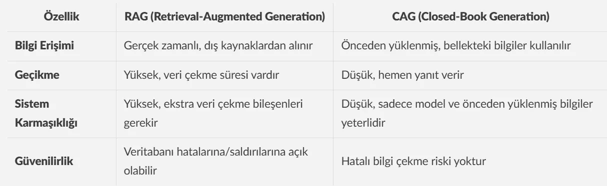 RAG vs CAG