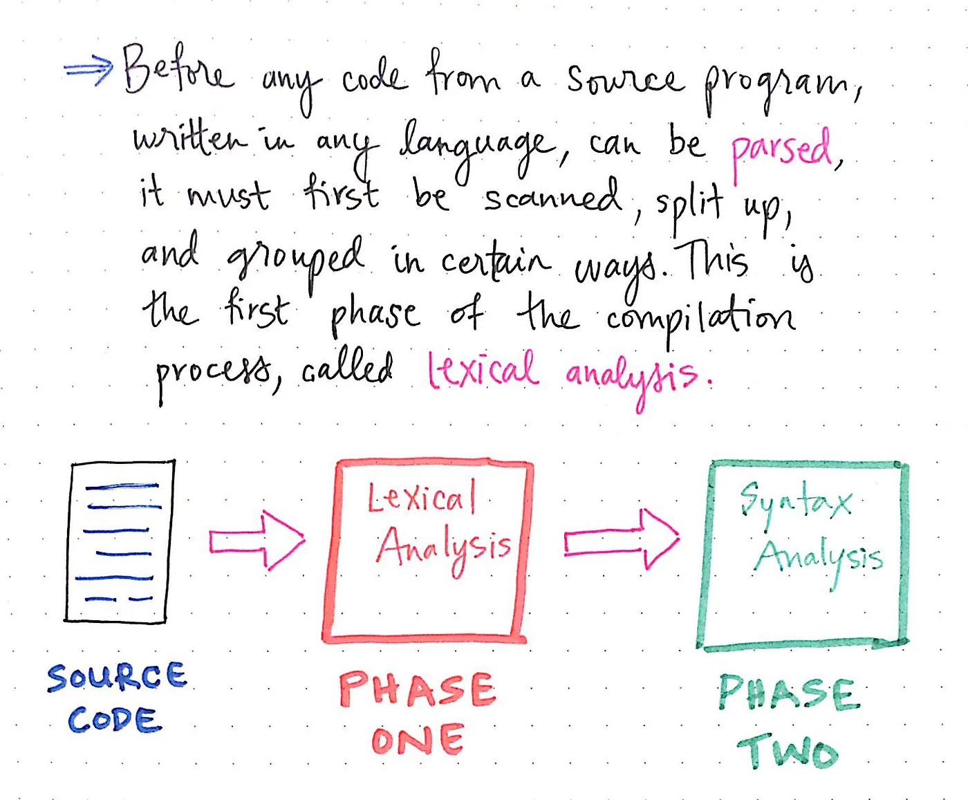 The initial phases of a compiler