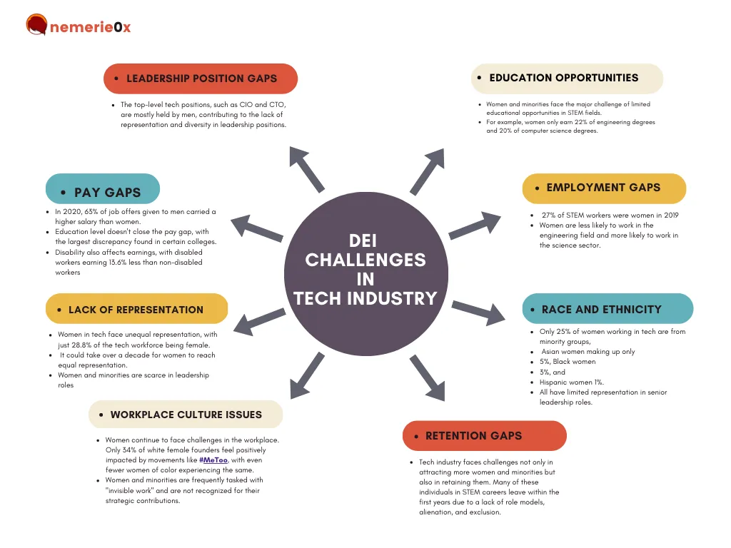 Figure 4: DEI challenges in the tech industry