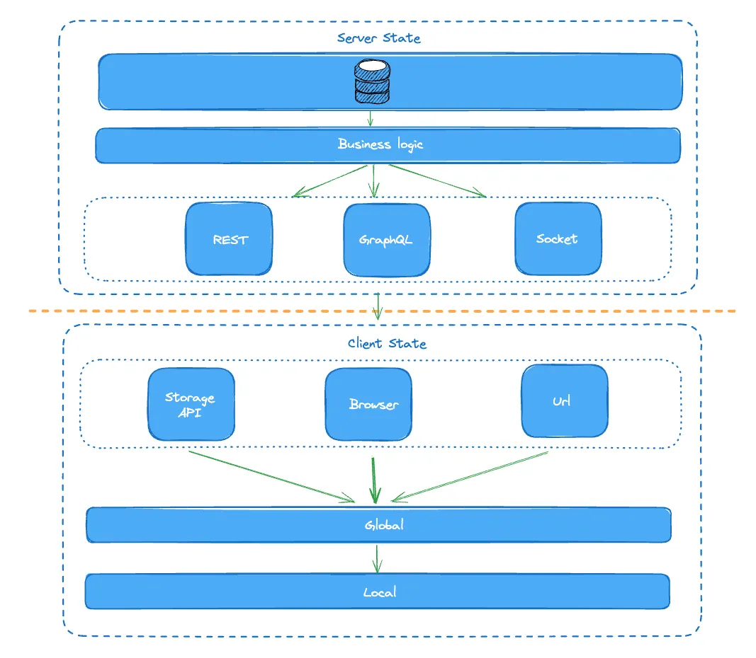 Web App state layers