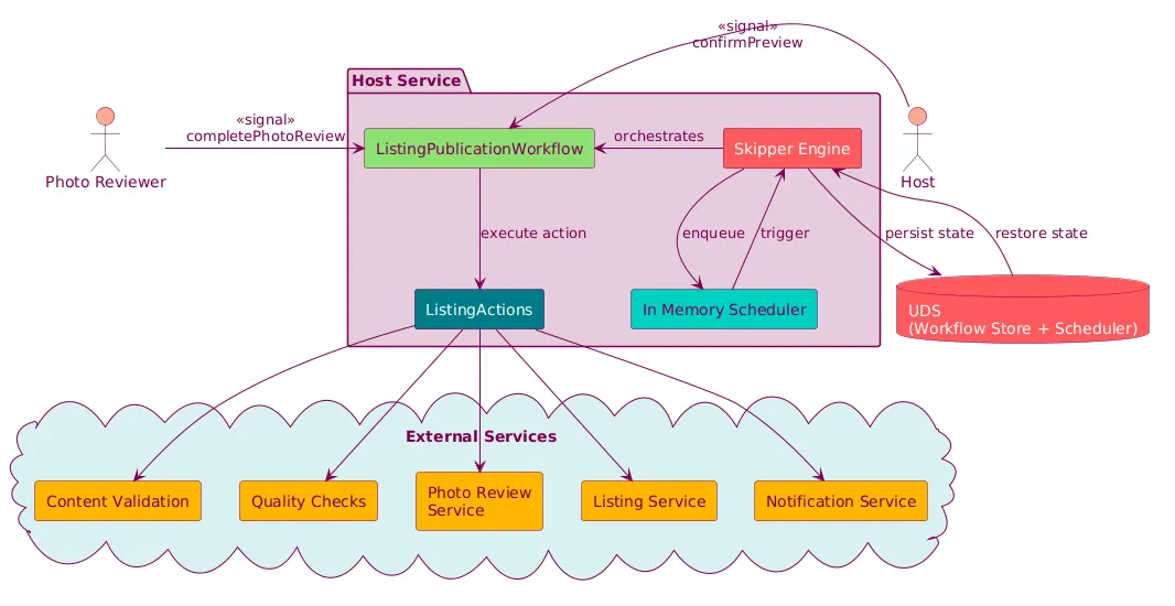 Diagram of Airbnb’s Host Service: A central workflow box links a scheduler, action executor, and Skipper Engine (which stores state in a UDS database). Two actors — Photo Reviewer and Host — send signals. Actions reach external services: content validation, quality checks, photo review, listing, and notifications.