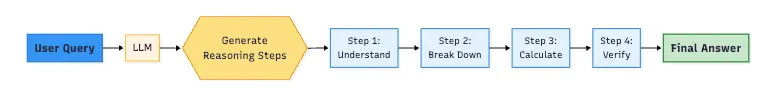 diagram CoT