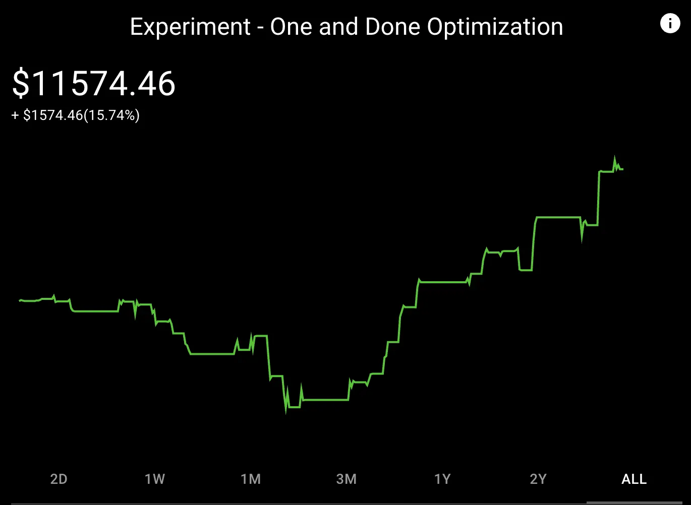 The optimized ChatGPT-generated portfolio has a staggering 15% gain in one month.