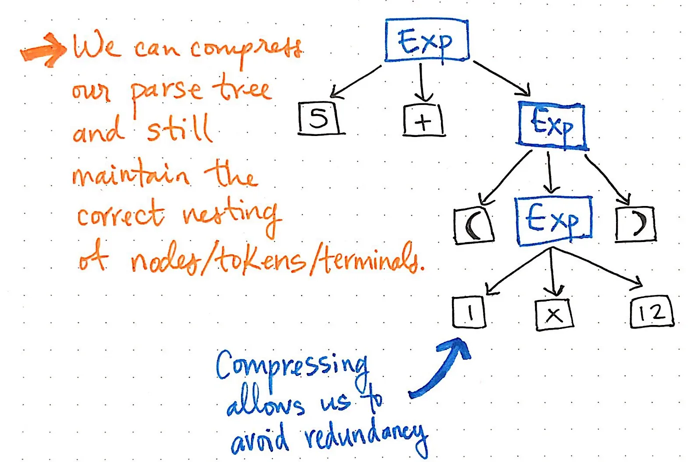 Compressing a parse tree allows us to avoid redundancy