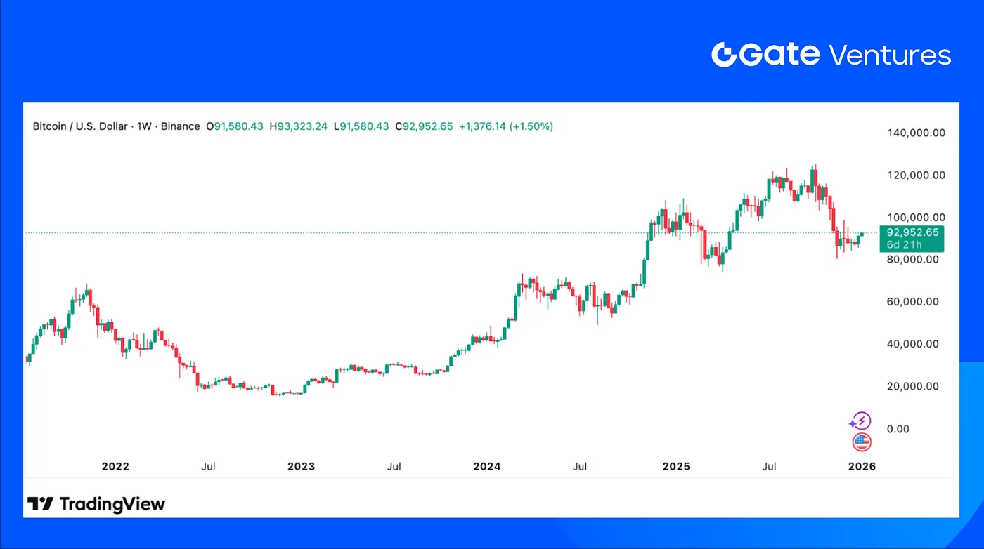 Gate Ventures Weekly Crypto Recap”></p>
<p><img src=