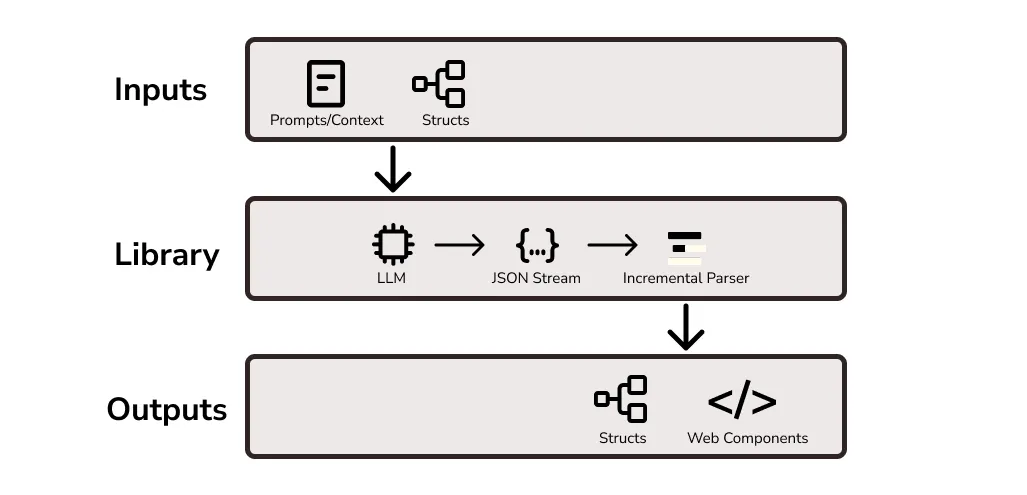 Flow for structured streaming