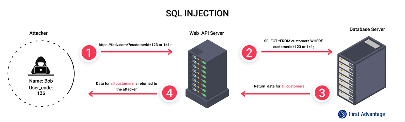 SQL Injection