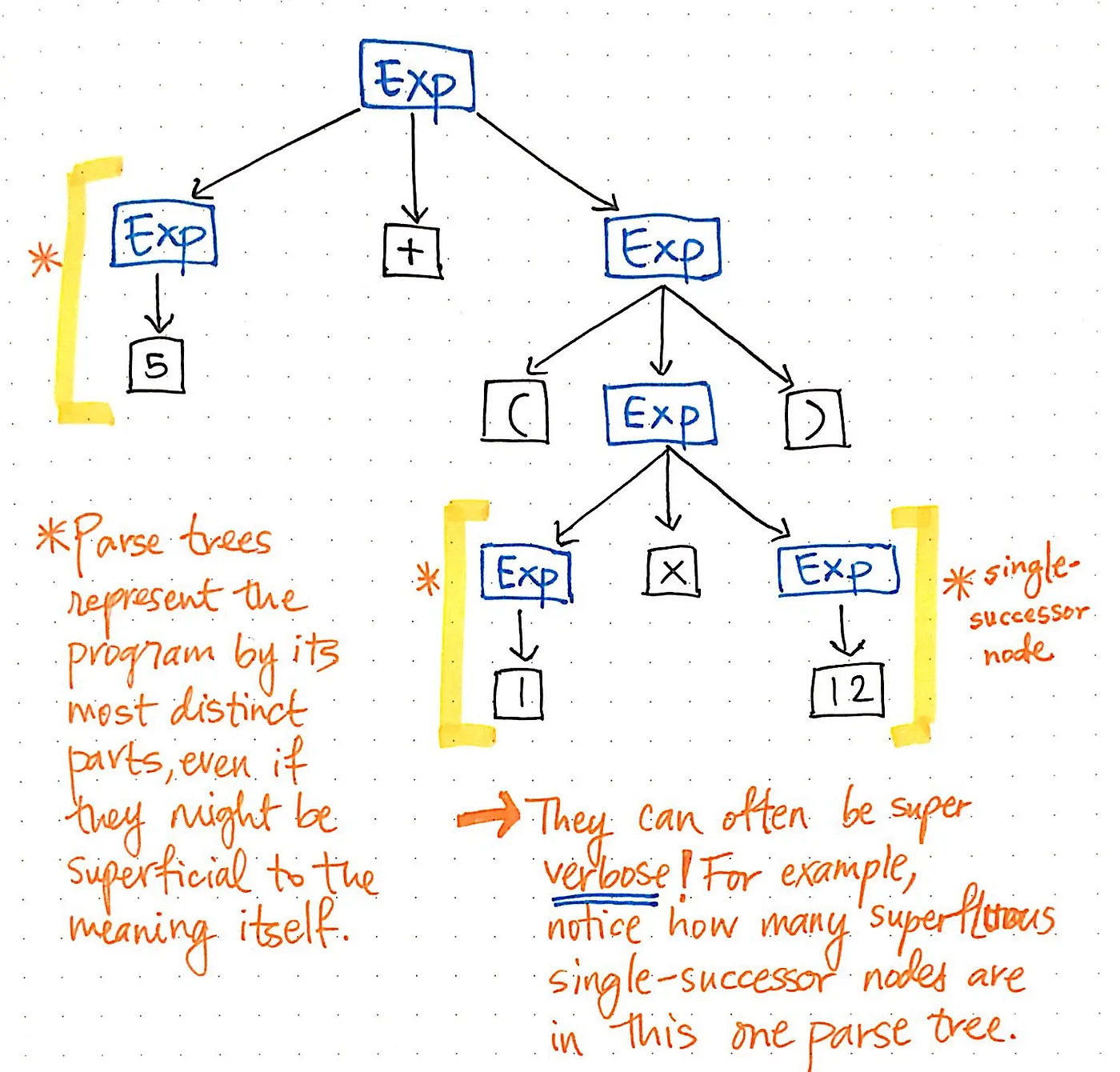 Parse tree can often be super verbose