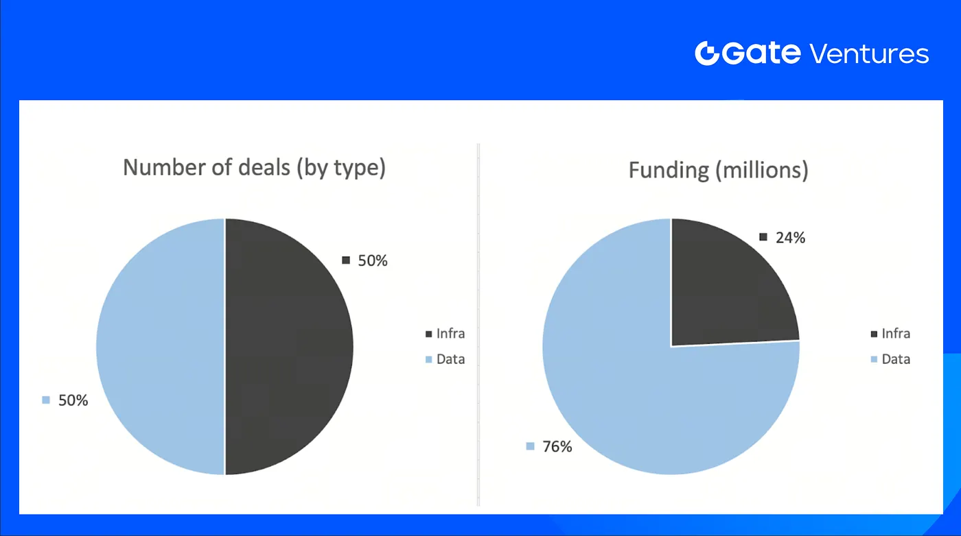 Gate Ventures Weekly Crypto Recap”></p>
<p>Tổng số vốn công bố được huy động tuần trước là <span  class=