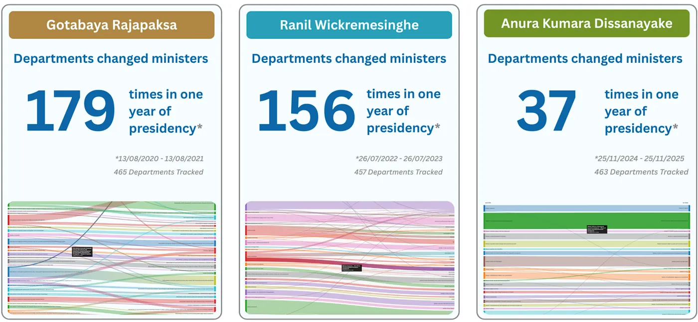 Data: Ministerial ‘Musical Chairs’ Fell by Nearly 75% Under Dissanayake Presidency Compared to Past Two Presidents