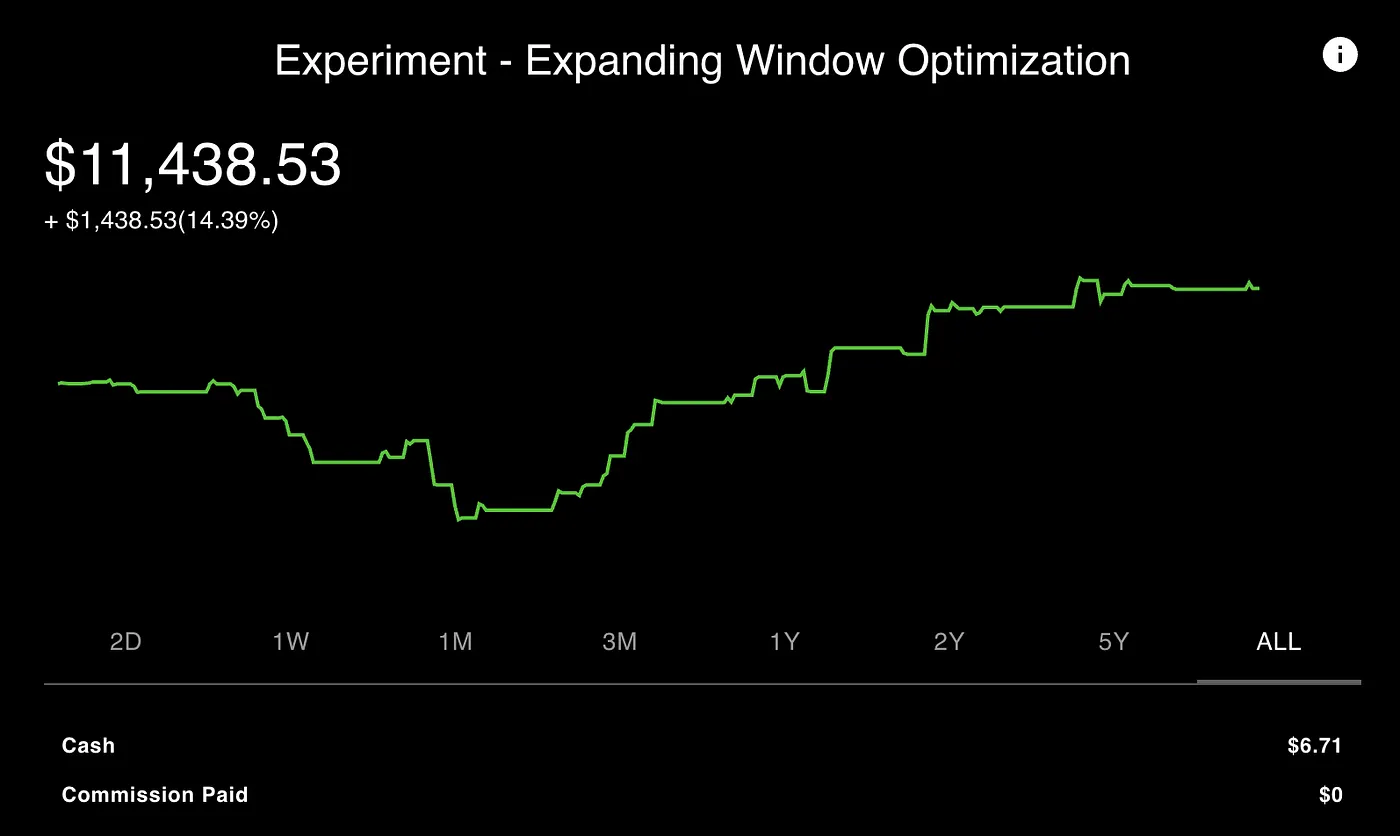 This portfolio is outperforming SPY