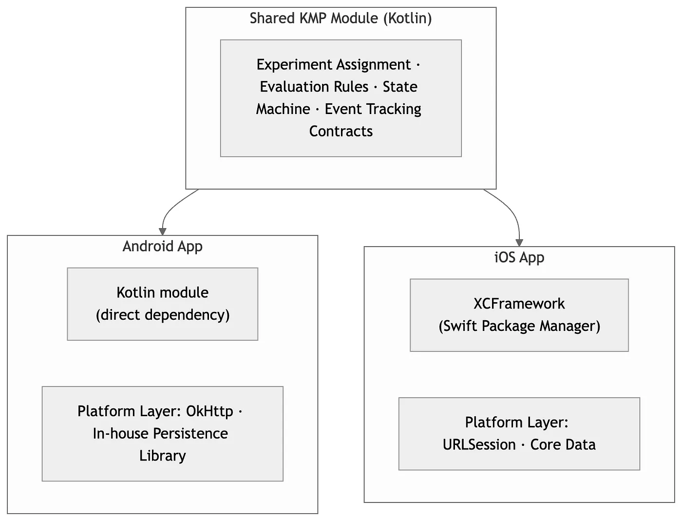 Top-down flow from shared KMP module to platform-specific integration layers on Android (OkHttp) and iOS (URLSession/Core Data)