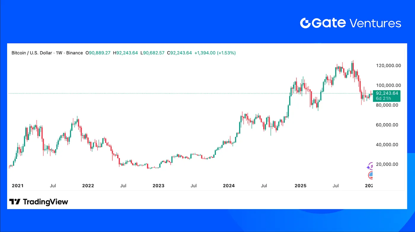 Gate Ventures Weekly Crypto Recap”></p>
<p><img src=