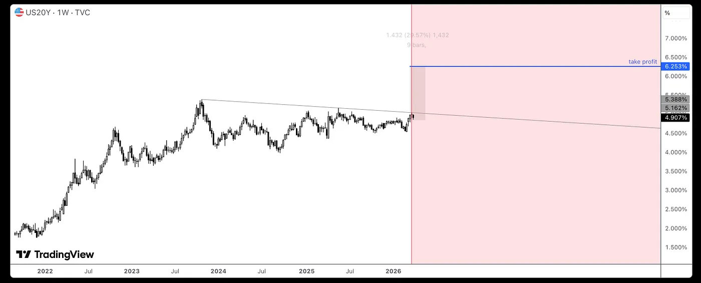US20Y chart