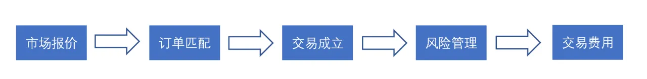 图2.交易平台内做市商运作模式