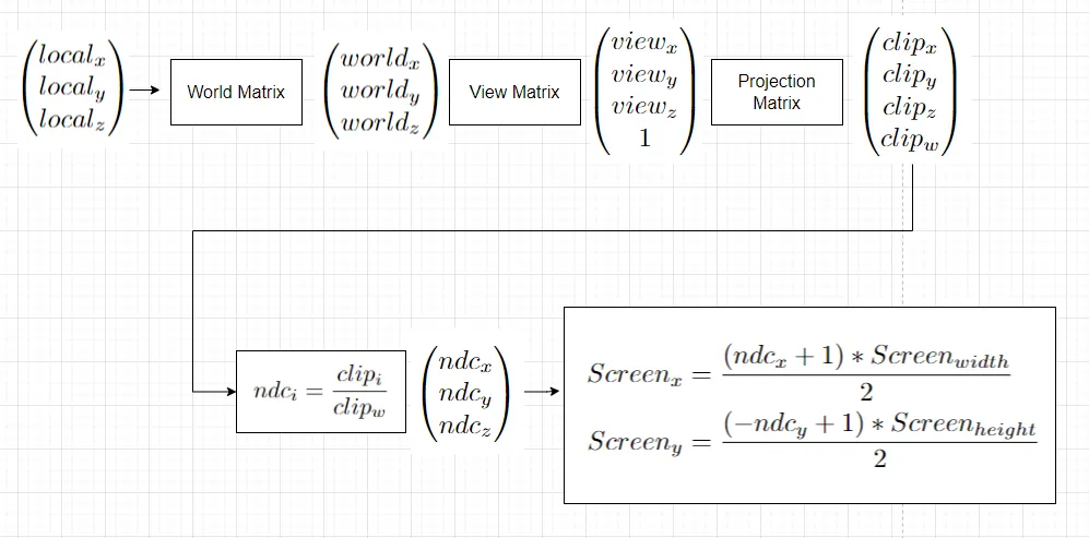 3D Transformation Pipeline