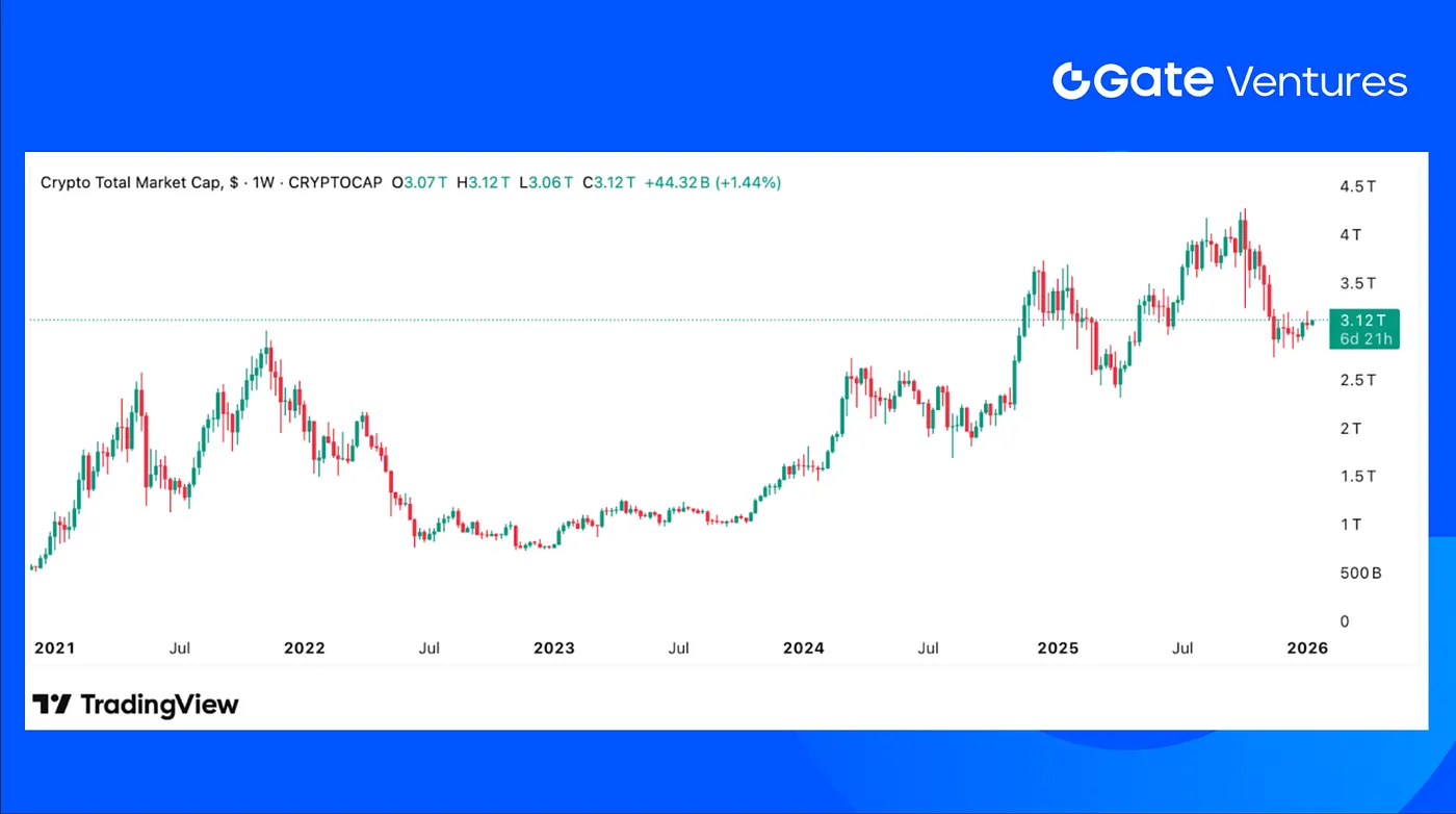 Gate Ventures Weekly Crypto Recap”></p>
<p><img src=