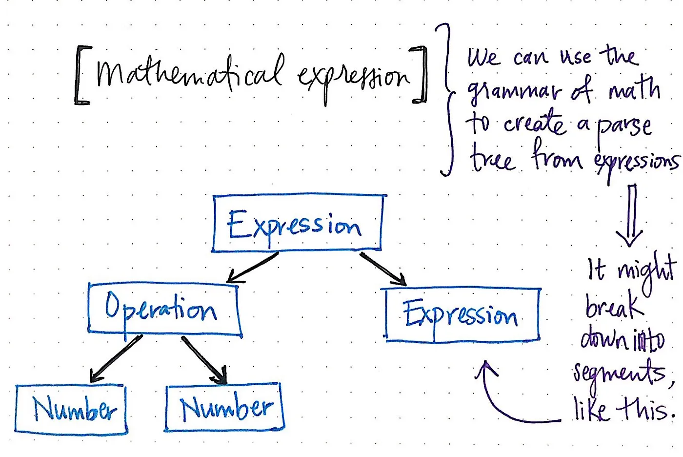 Finding the grammar in mathematical expressions.

