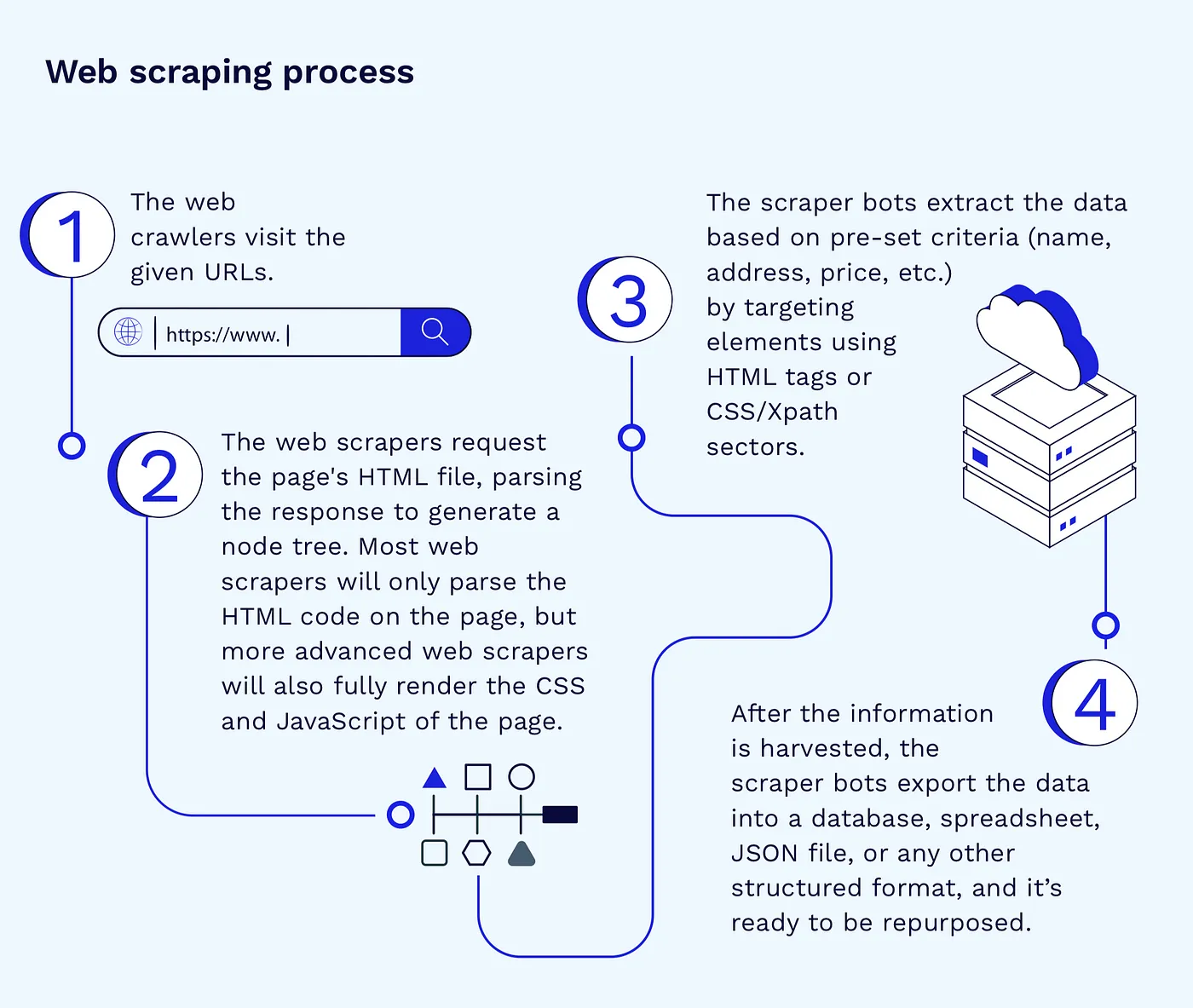 Web scraping process